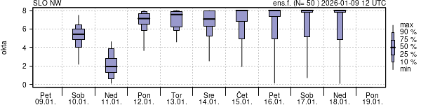 Povprečje skupne oblačnosti