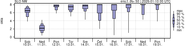 Povprečje skupne oblačnosti