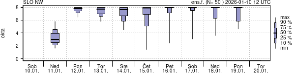 Povprečje skupne oblačnosti