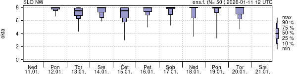 Povprečje skupne oblačnosti