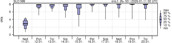 Povprečje skupne oblačnosti
