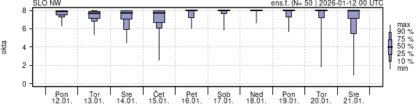 Povprečje skupne oblačnosti