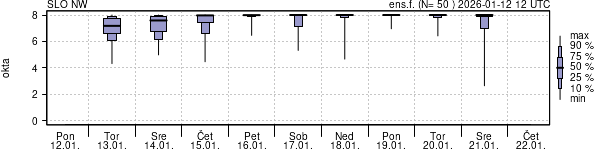 Povprečje skupne oblačnosti