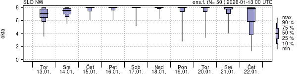 Povprečje skupne oblačnosti