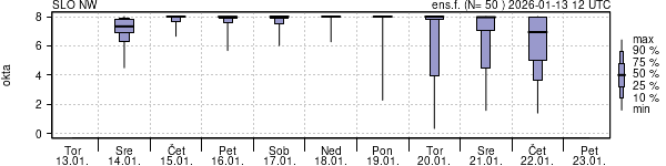 Povprečje skupne oblačnosti
