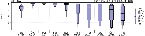 Povprečje skupne oblačnosti
