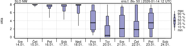 Povprečje skupne oblačnosti