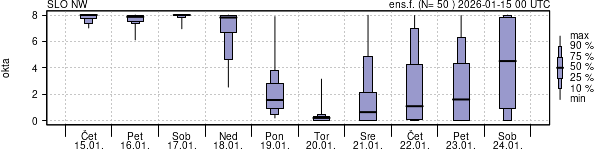 Povprečje skupne oblačnosti