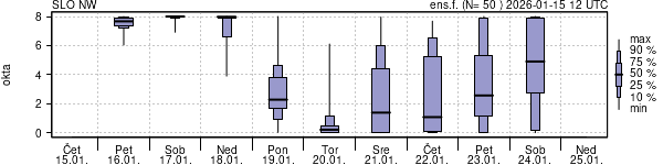 Povprečje skupne oblačnosti