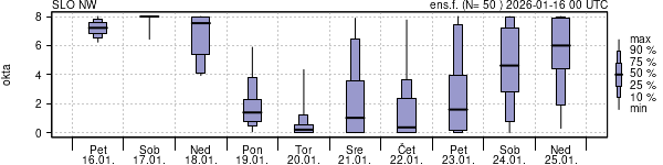 Povprečje skupne oblačnosti