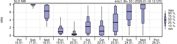 Povprečje skupne oblačnosti