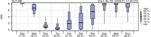 Povprečje skupne oblačnosti