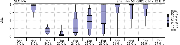Povprečje skupne oblačnosti