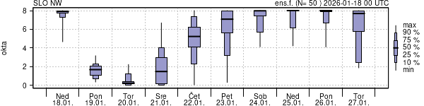 Povprečje skupne oblačnosti