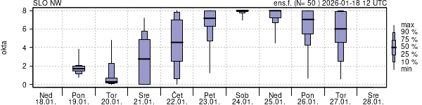 Povprečje skupne oblačnosti