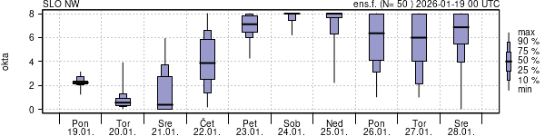 Povprečje skupne oblačnosti