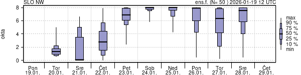 Povprečje skupne oblačnosti