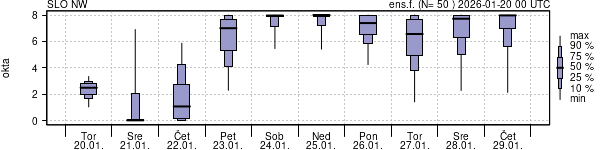 Povprečje skupne oblačnosti