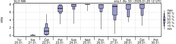 Povprečje skupne oblačnosti