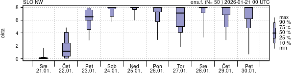 Povprečje skupne oblačnosti