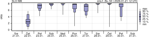 Povprečje skupne oblačnosti