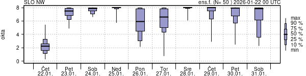 Povprečje skupne oblačnosti