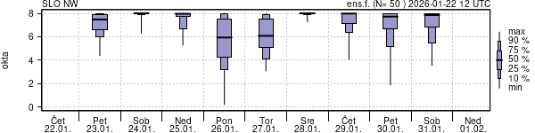 Povprečje skupne oblačnosti