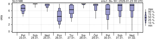 Povprečje skupne oblačnosti