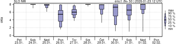Povprečje skupne oblačnosti