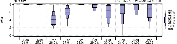 Povprečje skupne oblačnosti