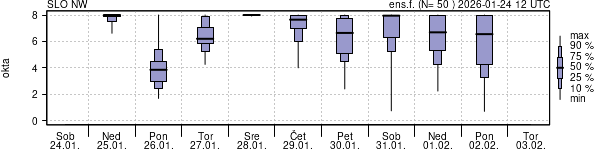 Povprečje skupne oblačnosti
