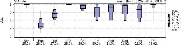 Povprečje skupne oblačnosti