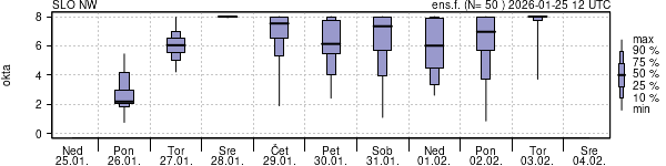Povprečje skupne oblačnosti