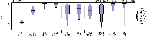 Povprečje skupne oblačnosti