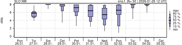 Povprečje skupne oblačnosti