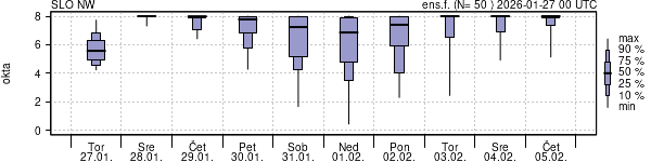 Povprečje skupne oblačnosti
