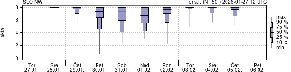 Povprečje skupne oblačnosti