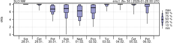 Povprečje skupne oblačnosti