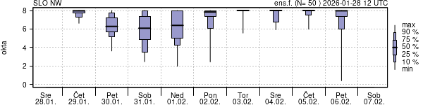 Povprečje skupne oblačnosti