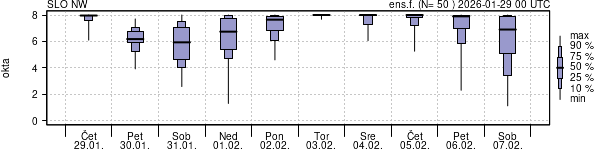 Povprečje skupne oblačnosti