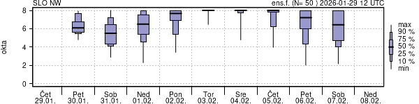 Povprečje skupne oblačnosti
