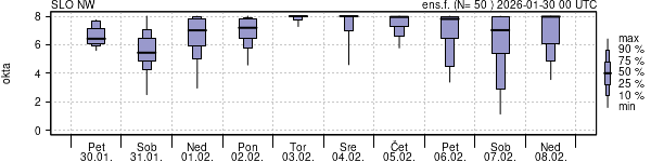 Povprečje skupne oblačnosti
