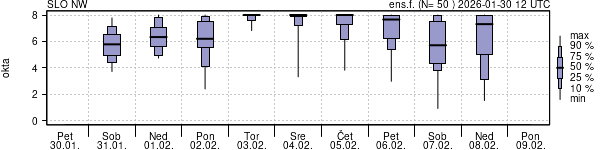 Povprečje skupne oblačnosti