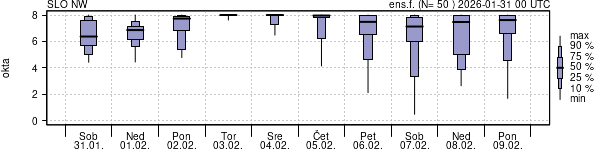 Povprečje skupne oblačnosti