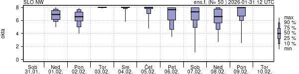 Povprečje skupne oblačnosti