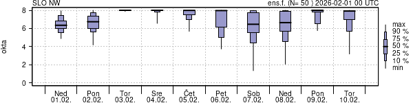 Povprečje skupne oblačnosti