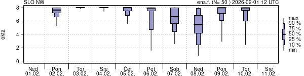 Povprečje skupne oblačnosti