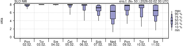 Povprečje skupne oblačnosti