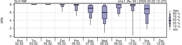 Povprečje skupne oblačnosti