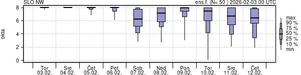 Povprečje skupne oblačnosti